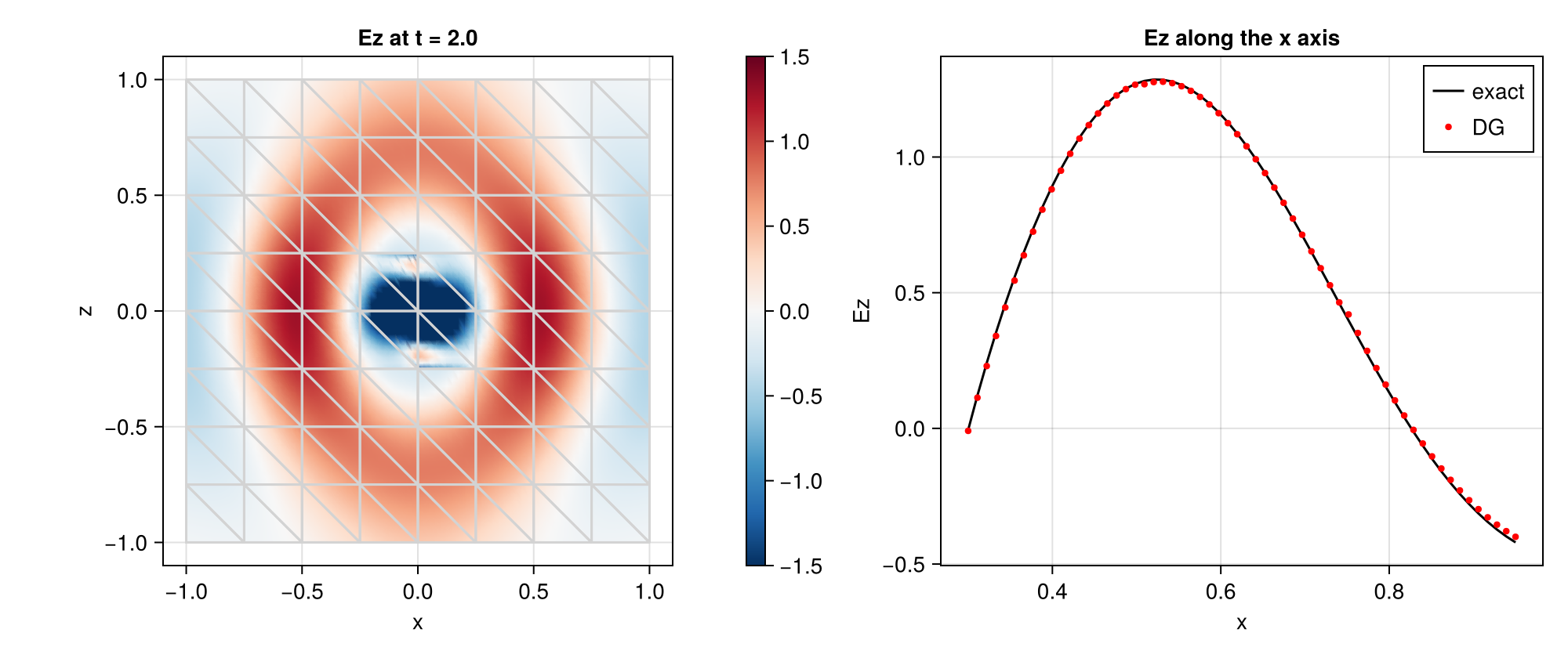 Dipole on tetrahedra