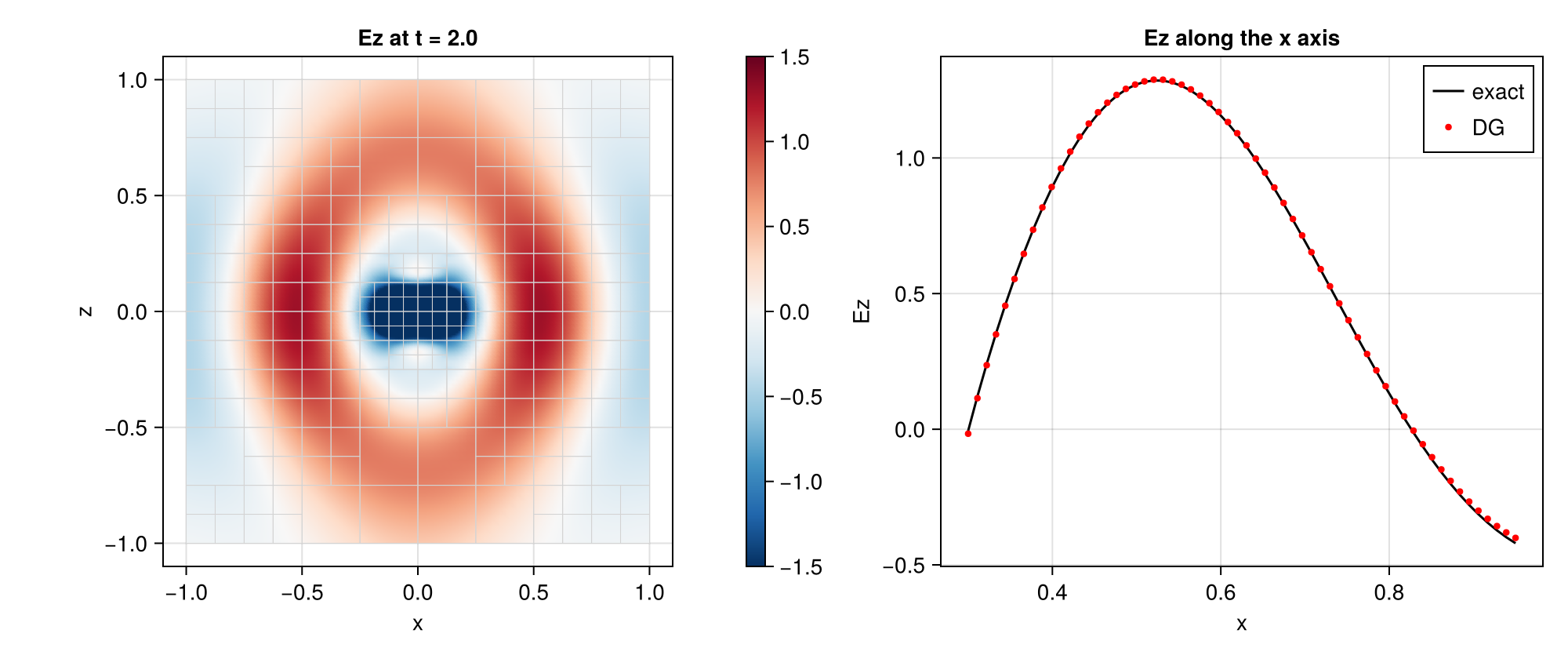 Adaptive P4est dipole