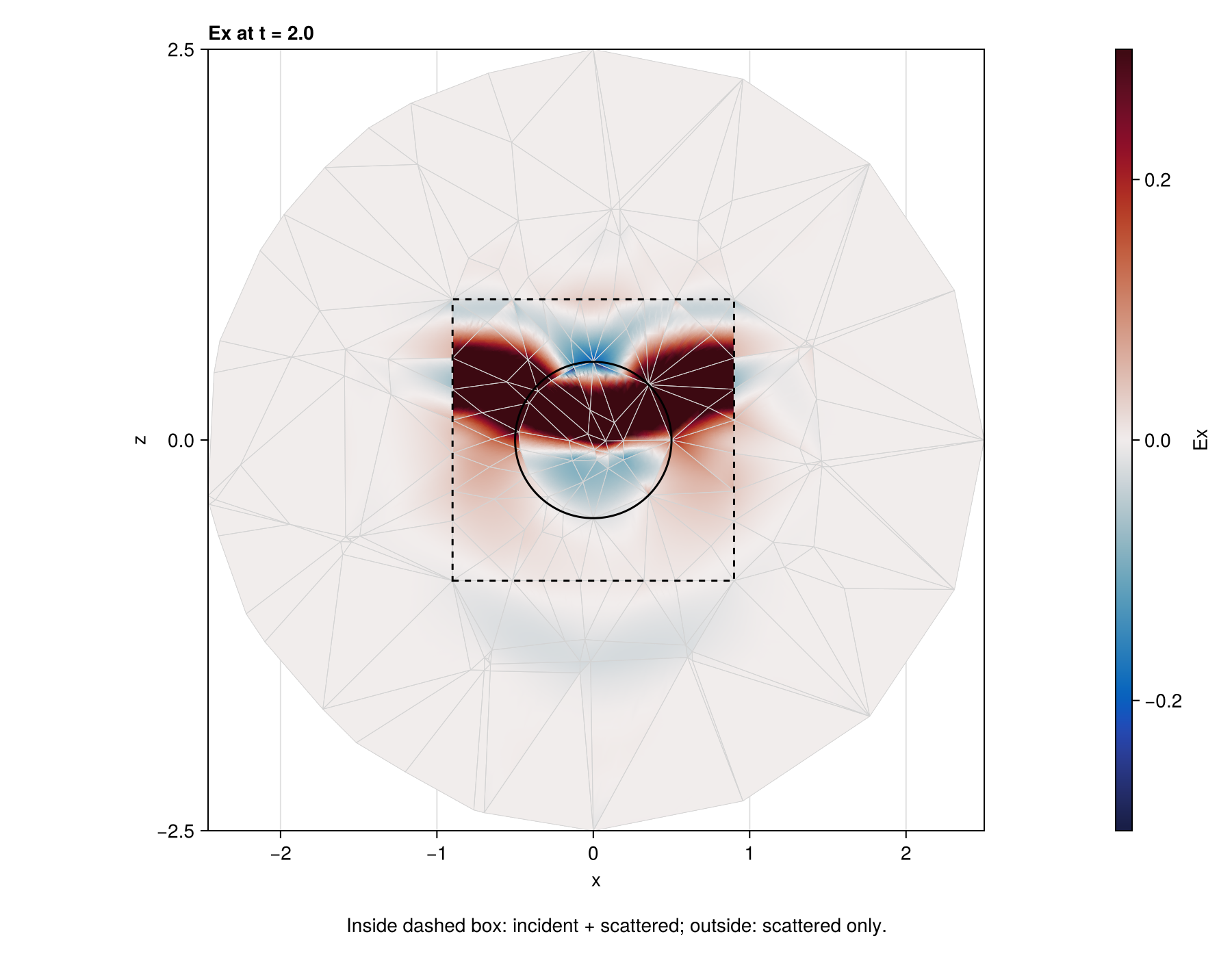 Dielectric TF/SF scattering