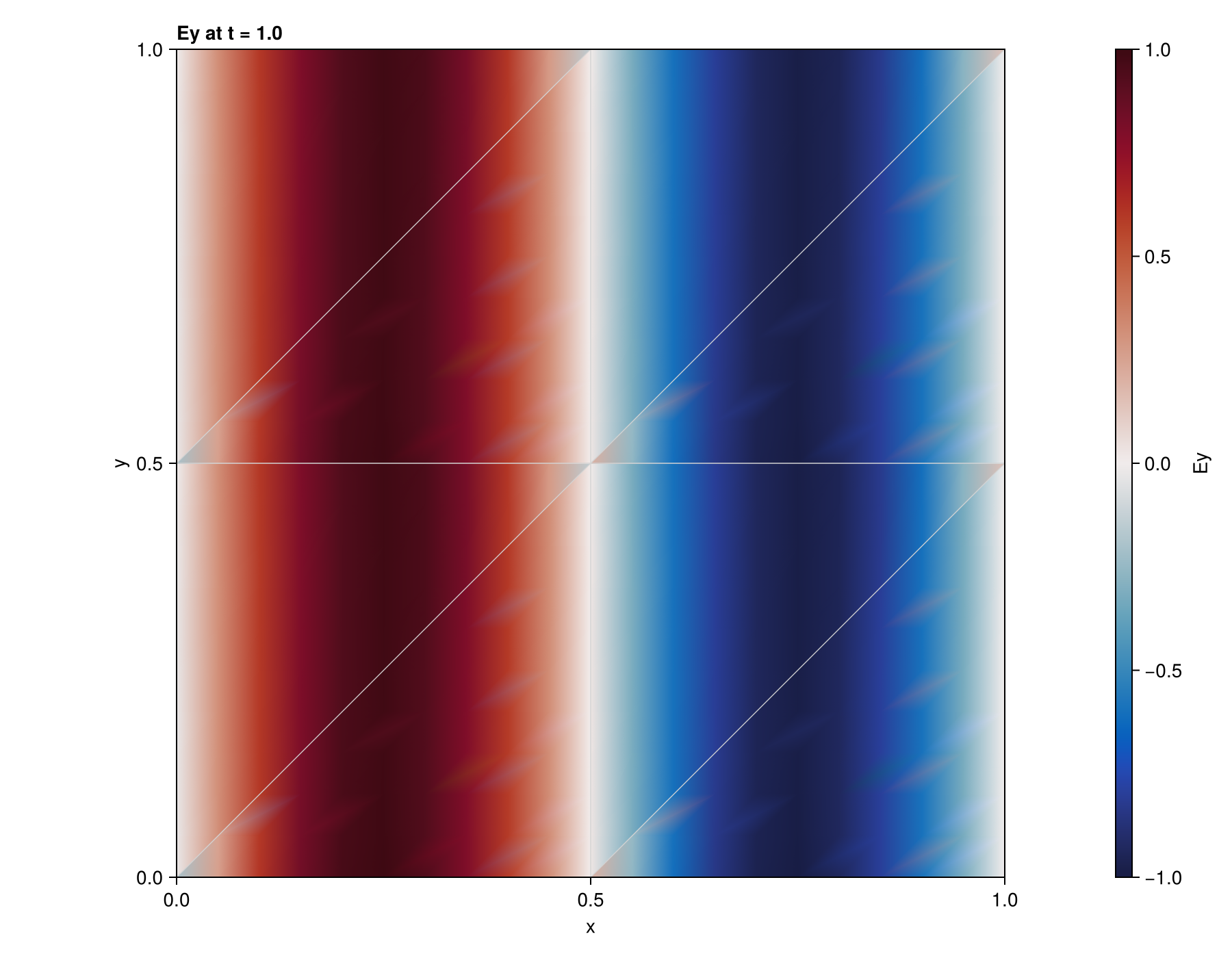 Periodic plane wave