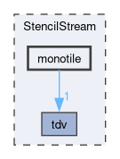 StencilStream/monotile