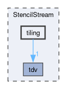 StencilStream/tiling